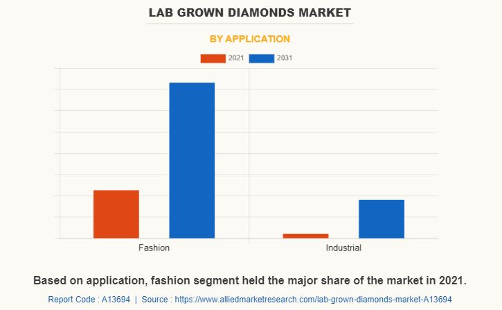 application of lab grown diamond