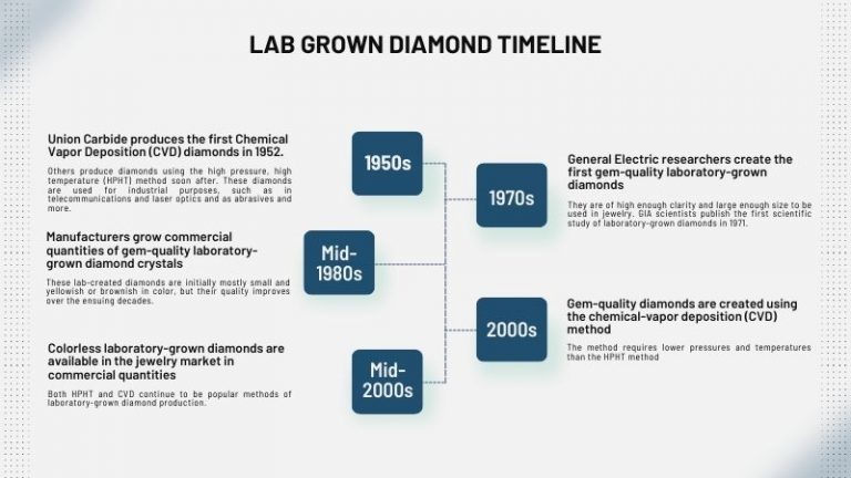 lab grown diamond timeline